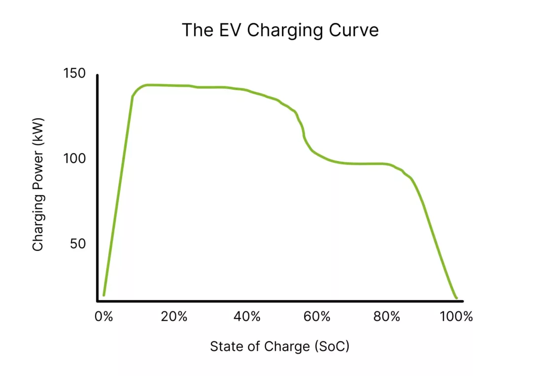 The EV Charging Curve Graph
