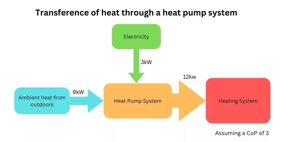 Transference of heat through a heat pump system