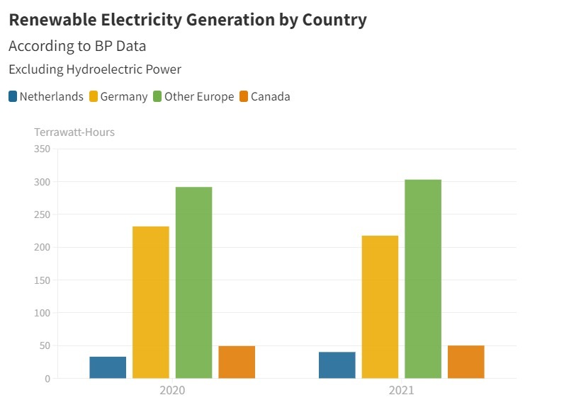 Renewable Electricity Generation by Country