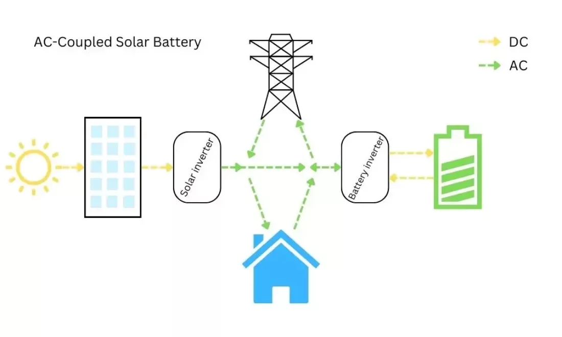 AC-Coupled Solar Battery