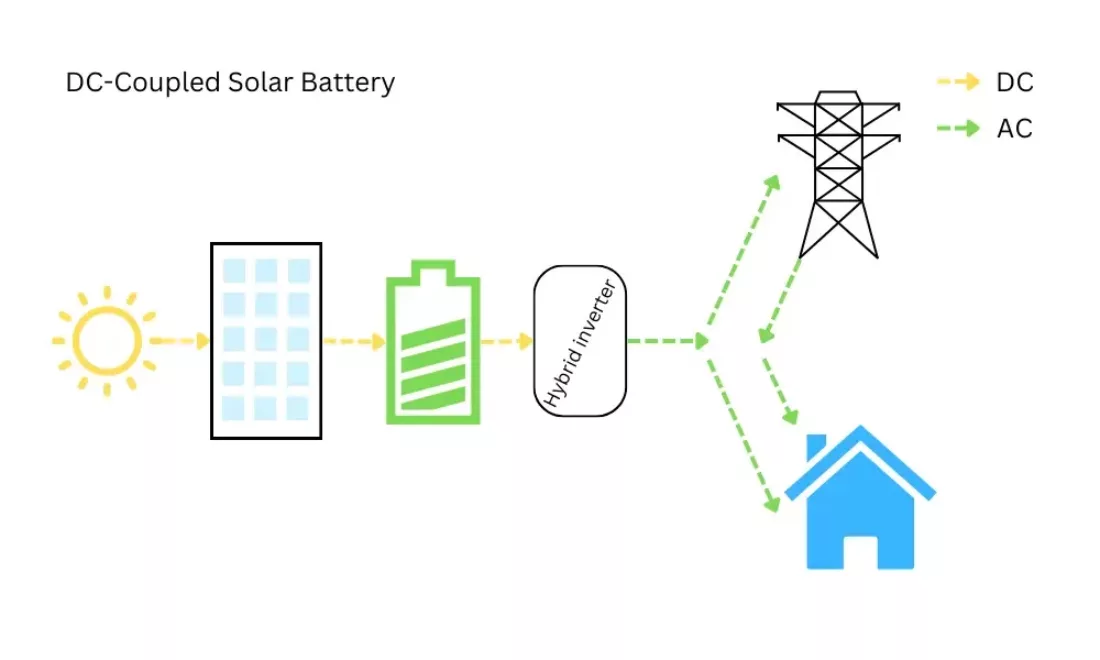 DC-Coupled Solar Battery