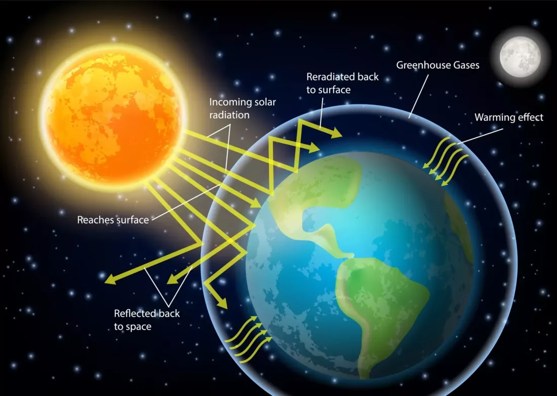 Solar Energy With Greenhouse Gas Effect