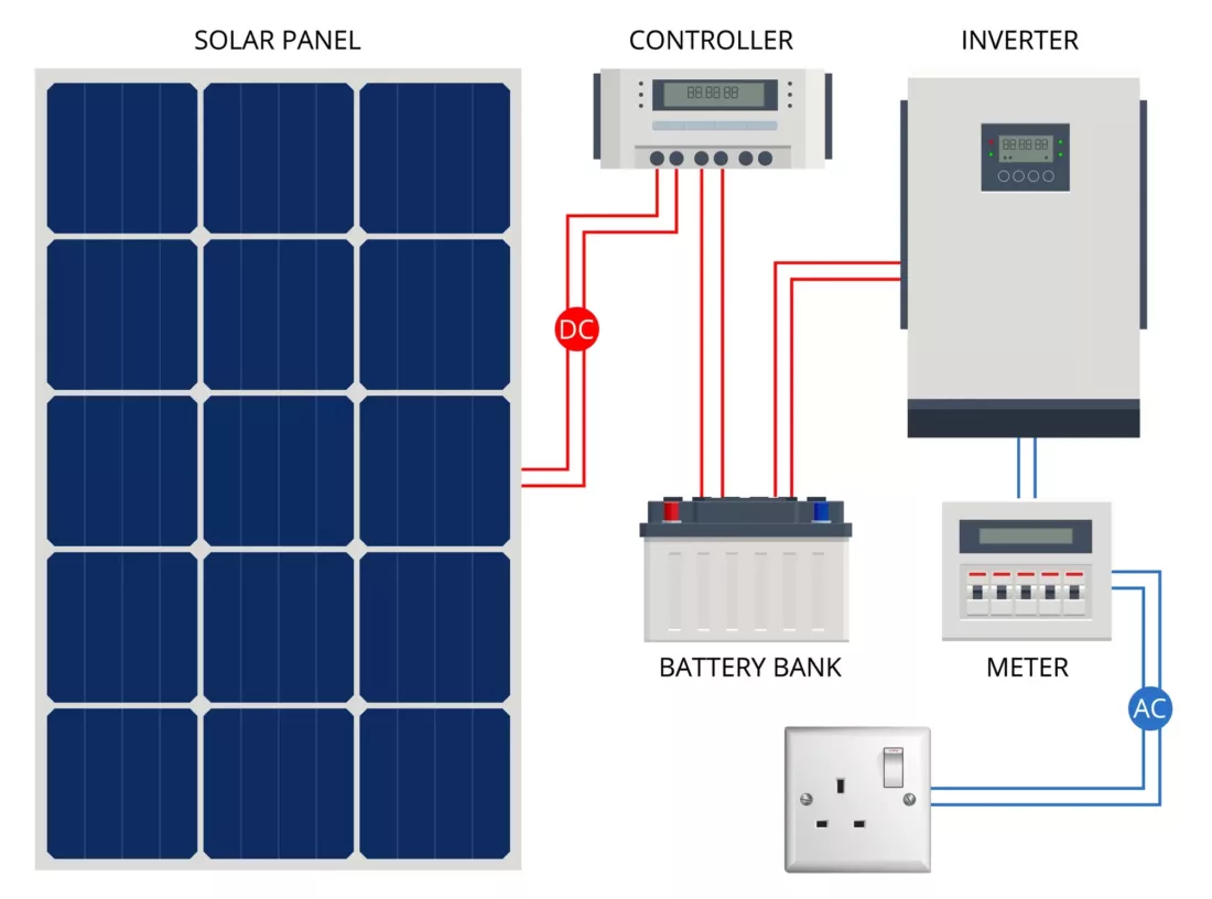 Diagram of how a solar panel works